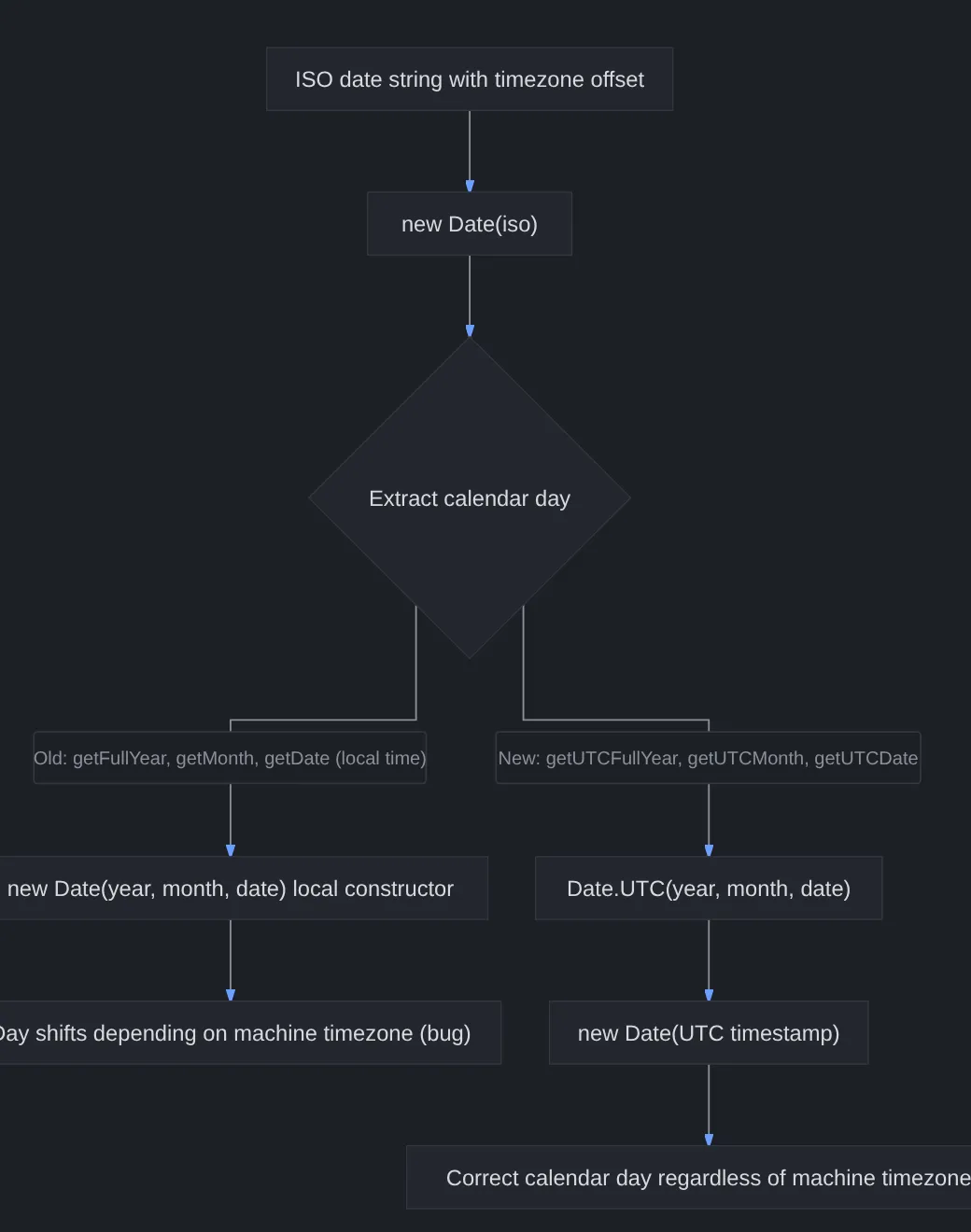 Visualize: a flowchart of the code logic a session changed